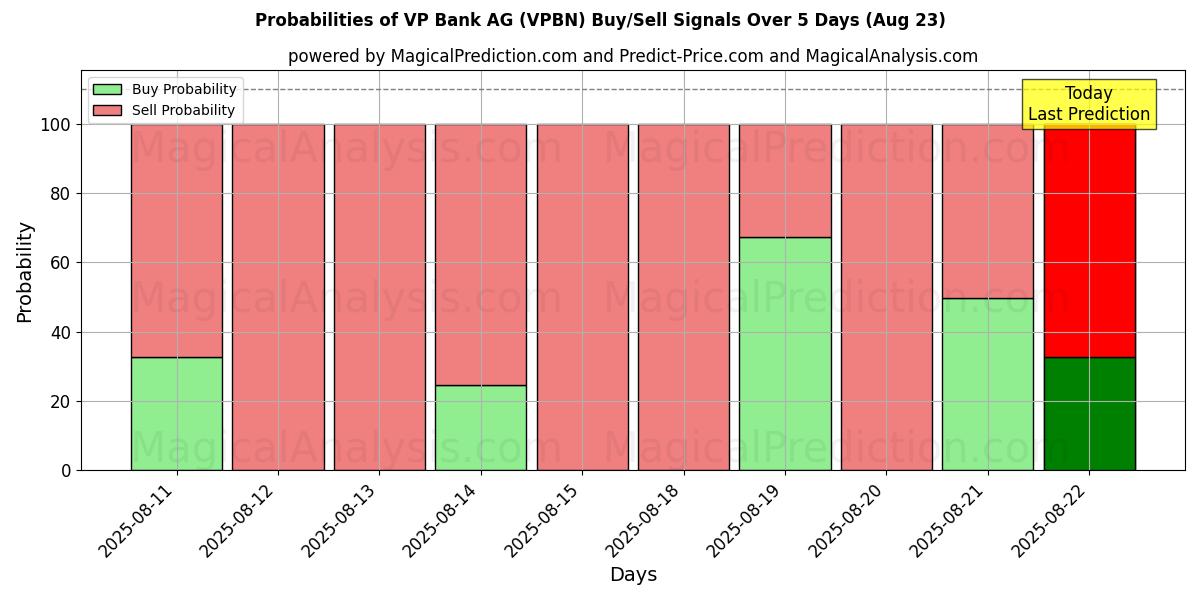 Probabilities of VP Bank AG (VPBN) Buy/Sell Signals Using Several AI Models Over 5 Days (23 Aug) 