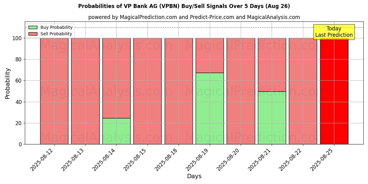 Probabilities of VP Bank AG (VPBN) Buy/Sell Signals Using Several AI Models Over 5 Days (26 Aug) 