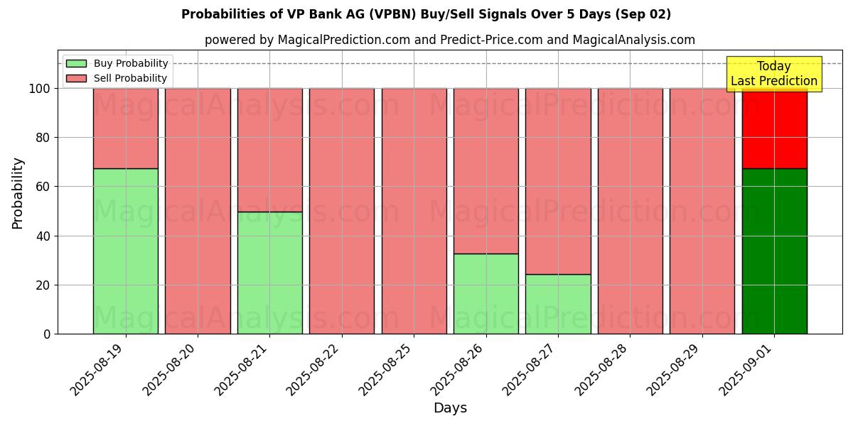 Probabilities of VP Bank AG (VPBN) Buy/Sell Signals Using Several AI Models Over 5 Days (02 Sep) 