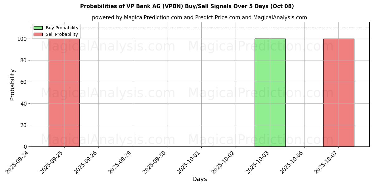 Probabilities of VP Bank AG (VPBN) Buy/Sell Signals Using Several AI Models Over 5 Days (08 Oct) 