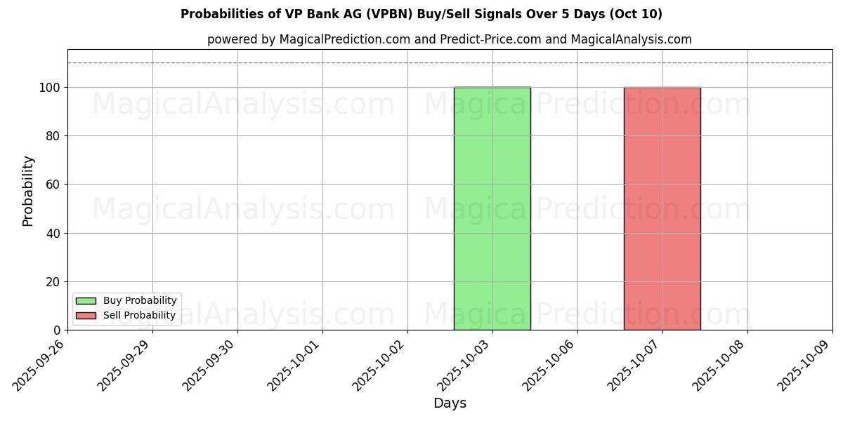 Probabilities of VP Bank AG (VPBN) Buy/Sell Signals Using Several AI Models Over 5 Days (10 Oct) 