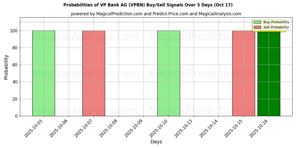 Probabilities of VP Bank AG (VPBN) Buy/Sell Signals Using Several AI Models Over 10 Days (17 Oct) Probabilities of VP Bank AG (VPBN) Buy/Sell Signals Using Several AI Models Over 5 Days (17 Oct)
