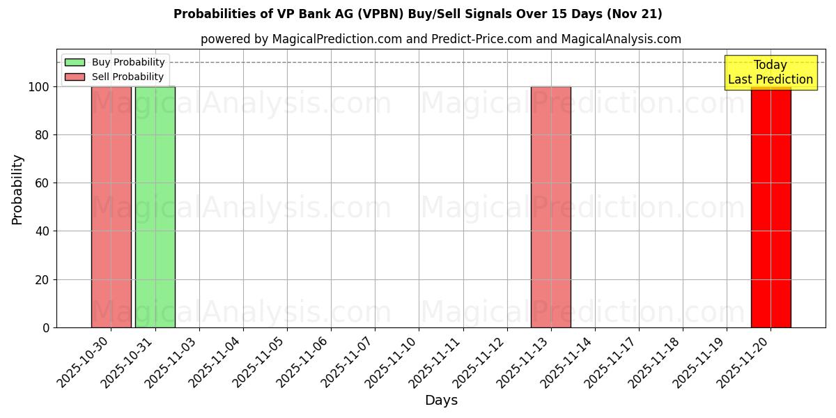 Probabilities of VP Bank AG (VPBN) Buy/Sell Signals Using Several AI Models Over 5 Days (21 Nov) 
