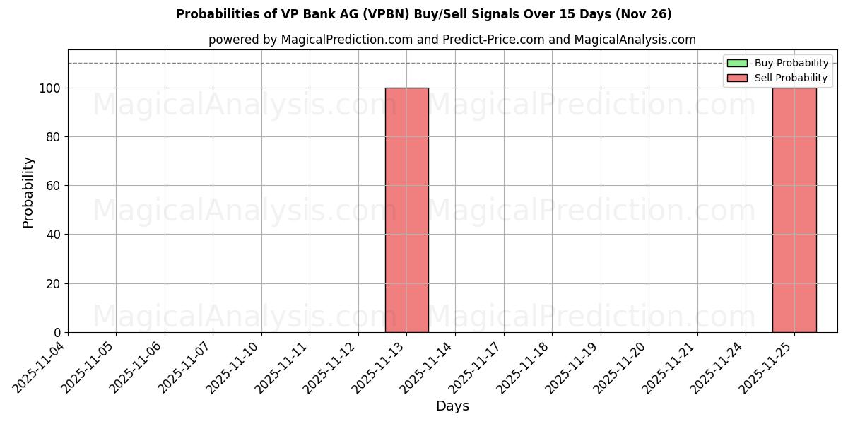Probabilities of VP Bank AG (VPBN) Buy/Sell Signals Using Several AI Models Over 5 Days (26 Nov) 