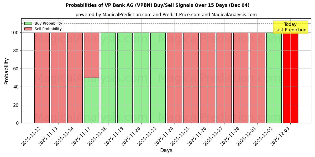 Probabilities of VP Bank AG (VPBN) Buy/Sell Signals Using Several AI Models Over 5 Days (04 Dec) 