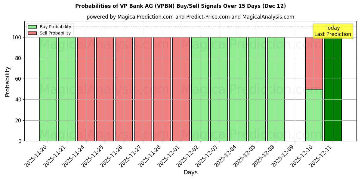 Probabilities of VP Bank AG (VPBN) Buy/Sell Signals Using Several AI Models Over 5 Days (12 Dec) 