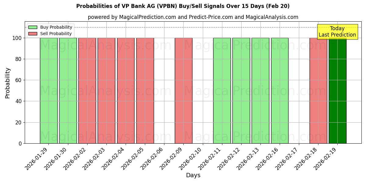 Probabilities of VP Bank AG (VPBN) Buy/Sell Signals Using Several AI Models Over 5 Days (20 Feb) 