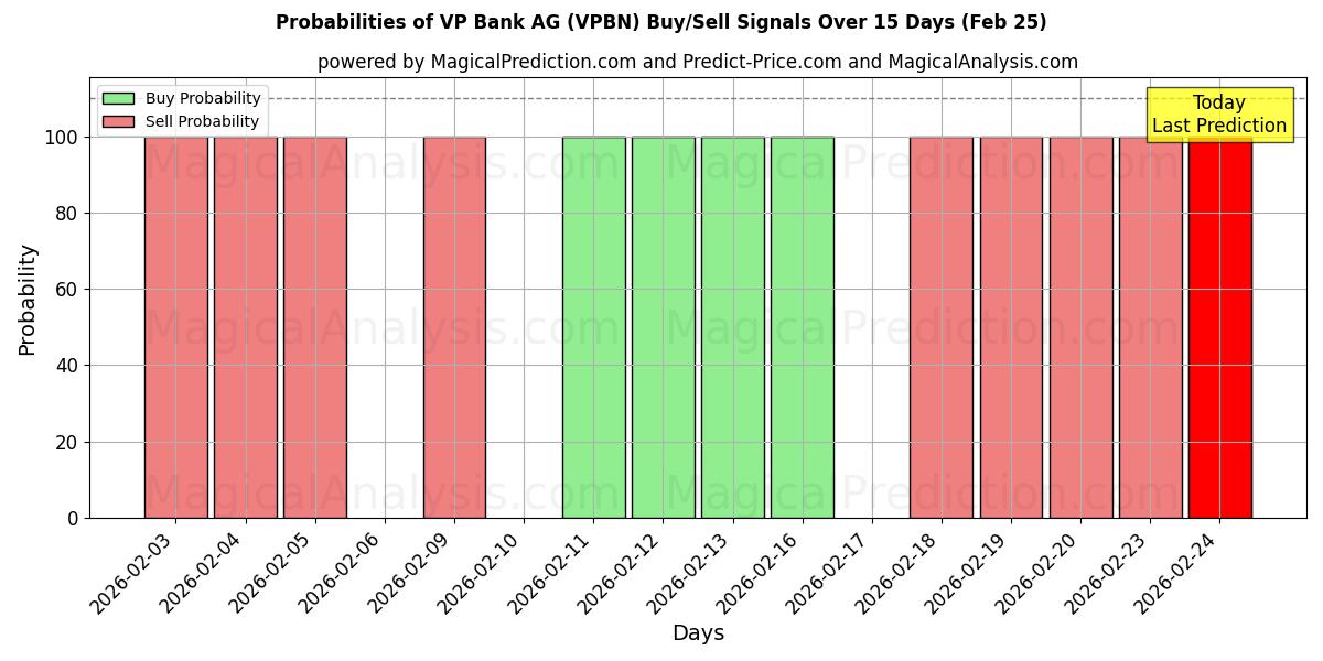 Probabilities of VP Bank AG (VPBN) Buy/Sell Signals Using Several AI Models Over 5 Days (25 Feb) 