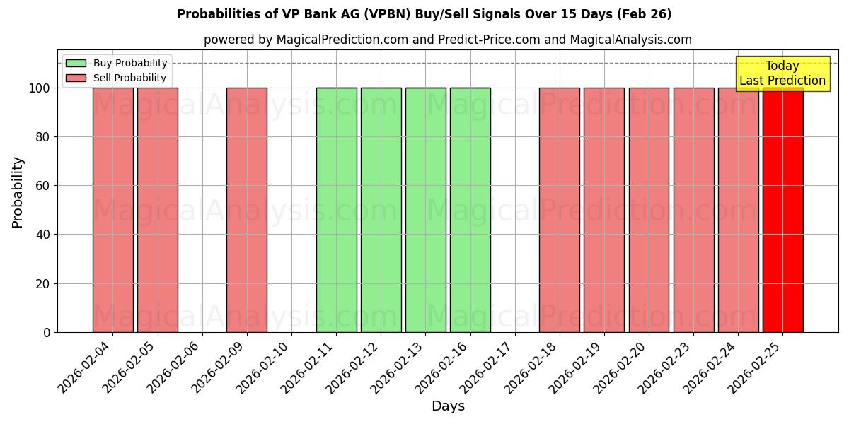 Probabilities of VP Bank AG (VPBN) Buy/Sell Signals Using Several AI Models Over 5 Days (26 Feb) 