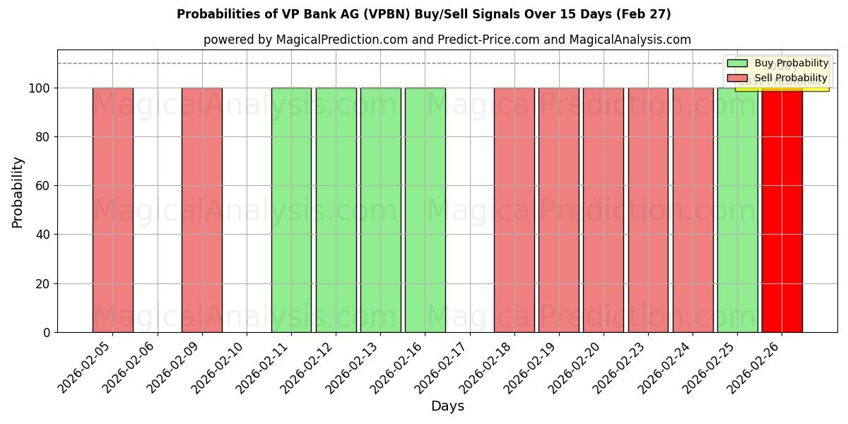 Probabilities of VP Bank AG (VPBN) Buy/Sell Signals Using Several AI Models Over 5 Days (27 Feb) 