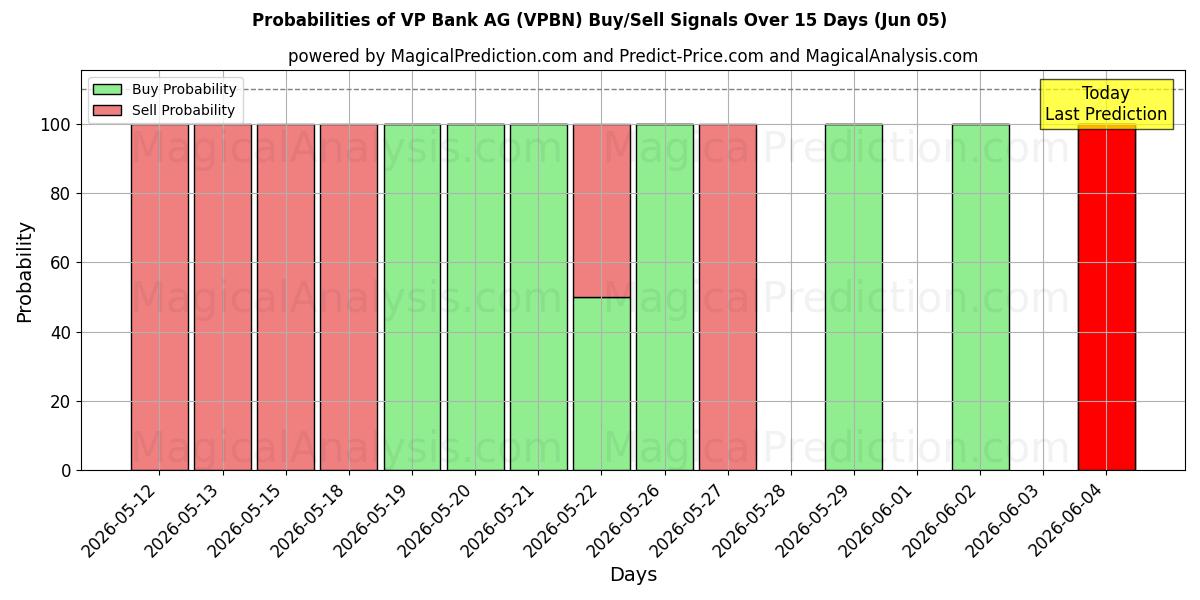 Probabilities of VP Bank AG (VPBN) Buy/Sell Signals Using Several AI Models Over 5 Days (05 Jun) 