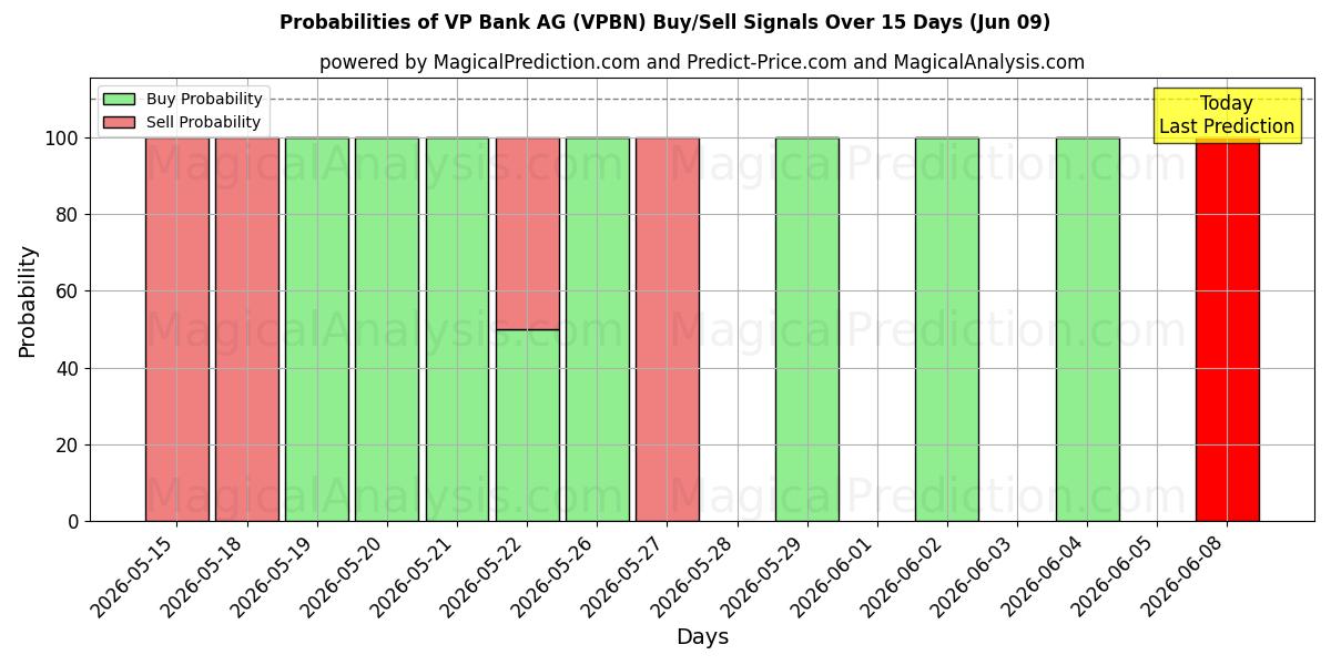 Probabilities of VP Bank AG (VPBN) Buy/Sell Signals Using Several AI Models Over 5 Days (09 Jun) 