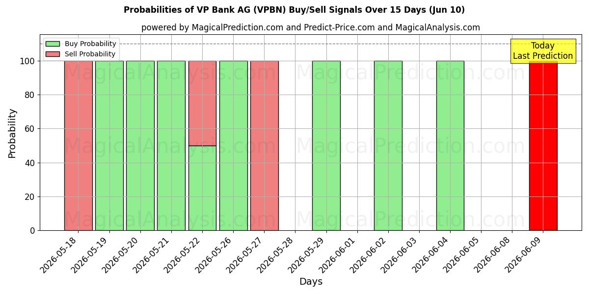 Probabilities of VP Bank AG (VPBN) Buy/Sell Signals Using Several AI Models Over 5 Days (10 Jun) 