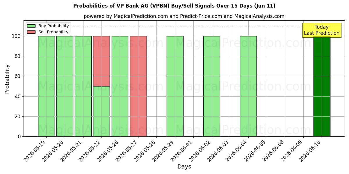 Probabilities of VP Bank AG (VPBN) Buy/Sell Signals Using Several AI Models Over 5 Days (11 Jun) 