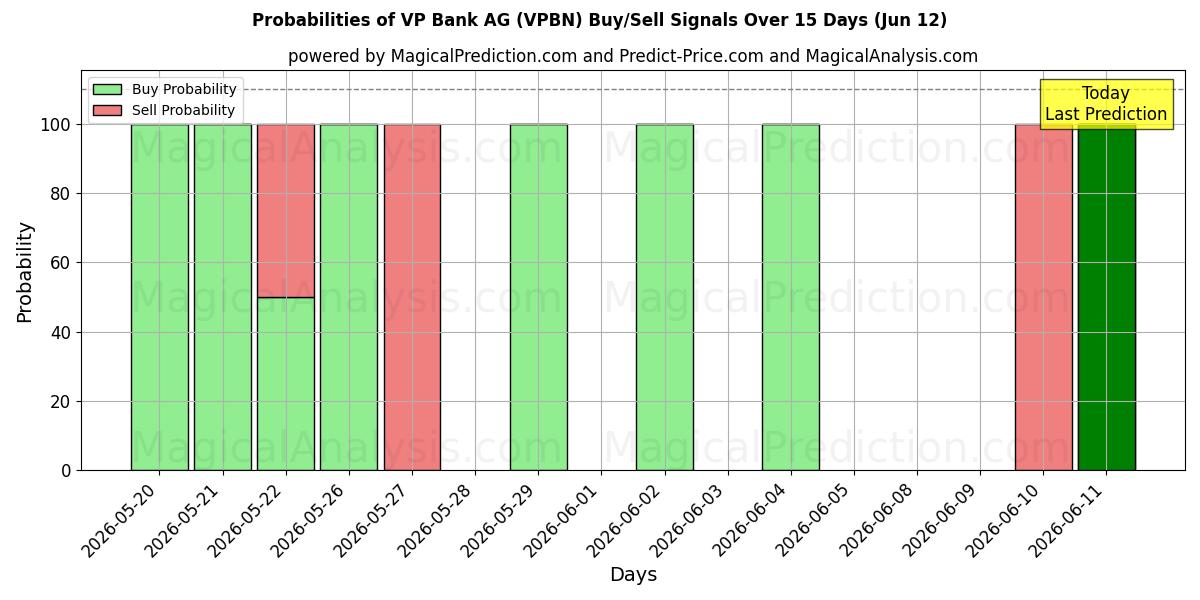 Probabilities of VP Bank AG (VPBN) Buy/Sell Signals Using Several AI Models Over 5 Days (12 Jun) 