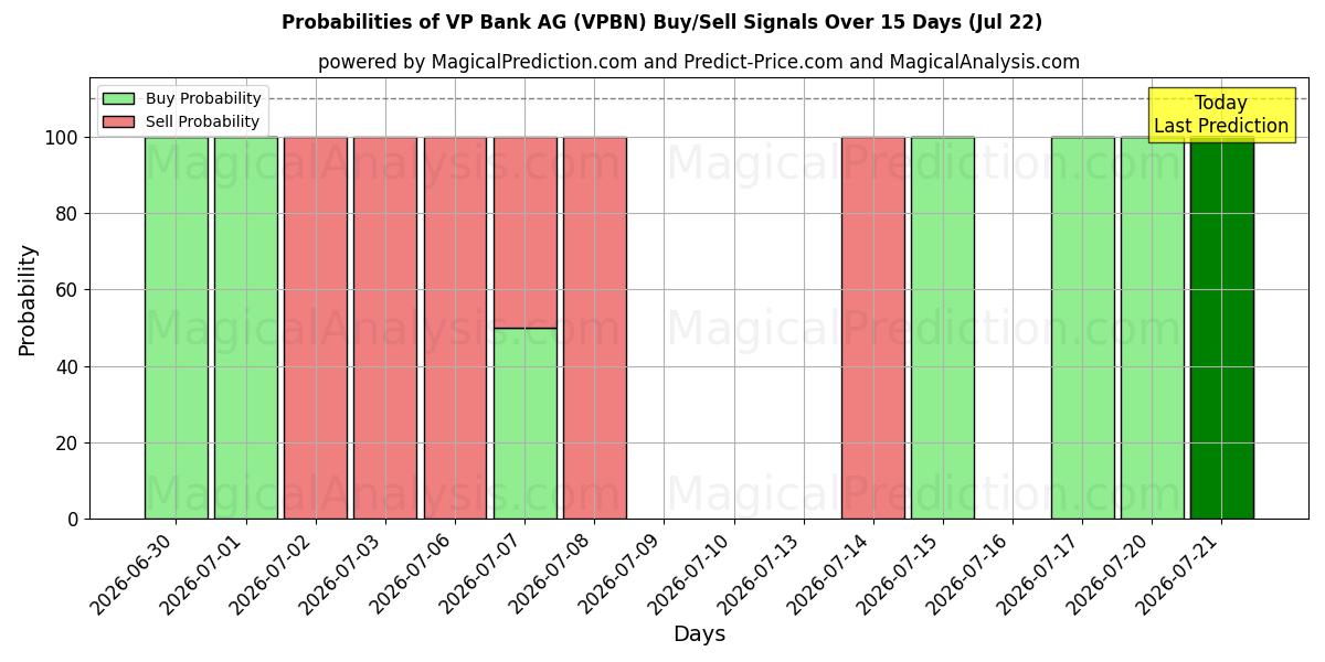 Probabilities of VP Bank AG (VPBN) Buy/Sell Signals Using Several AI Models Over 5 Days (21 Jul) 