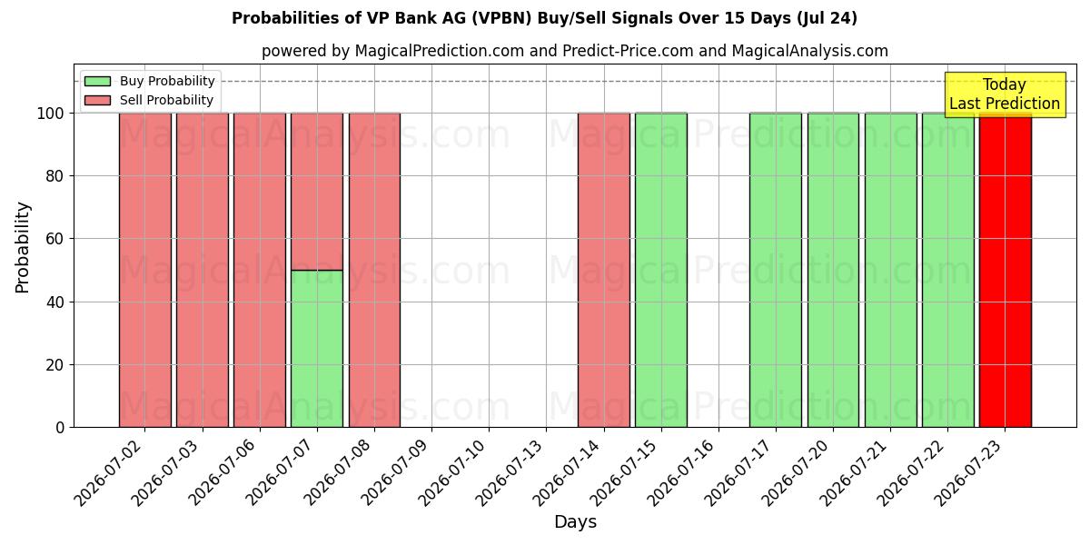Probabilities of VP Bank AG (VPBN) Buy/Sell Signals Using Several AI Models Over 5 Days (24 Jul) 