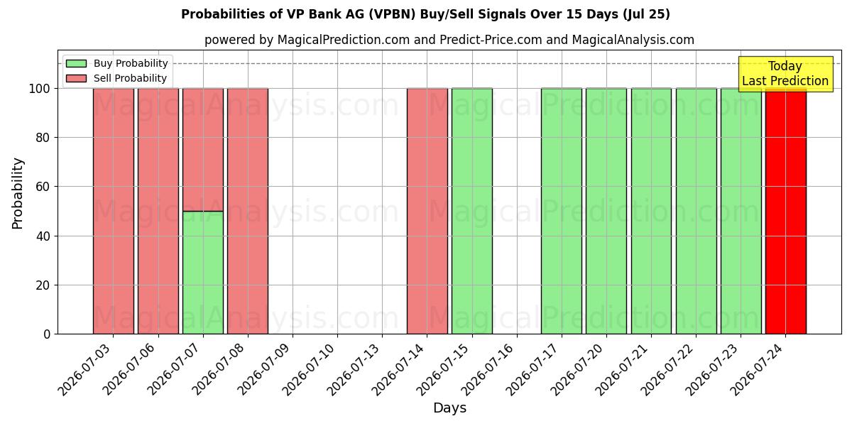 Probabilities of VP Bank AG (VPBN) Buy/Sell Signals Using Several AI Models Over 5 Days (25 Jul) 