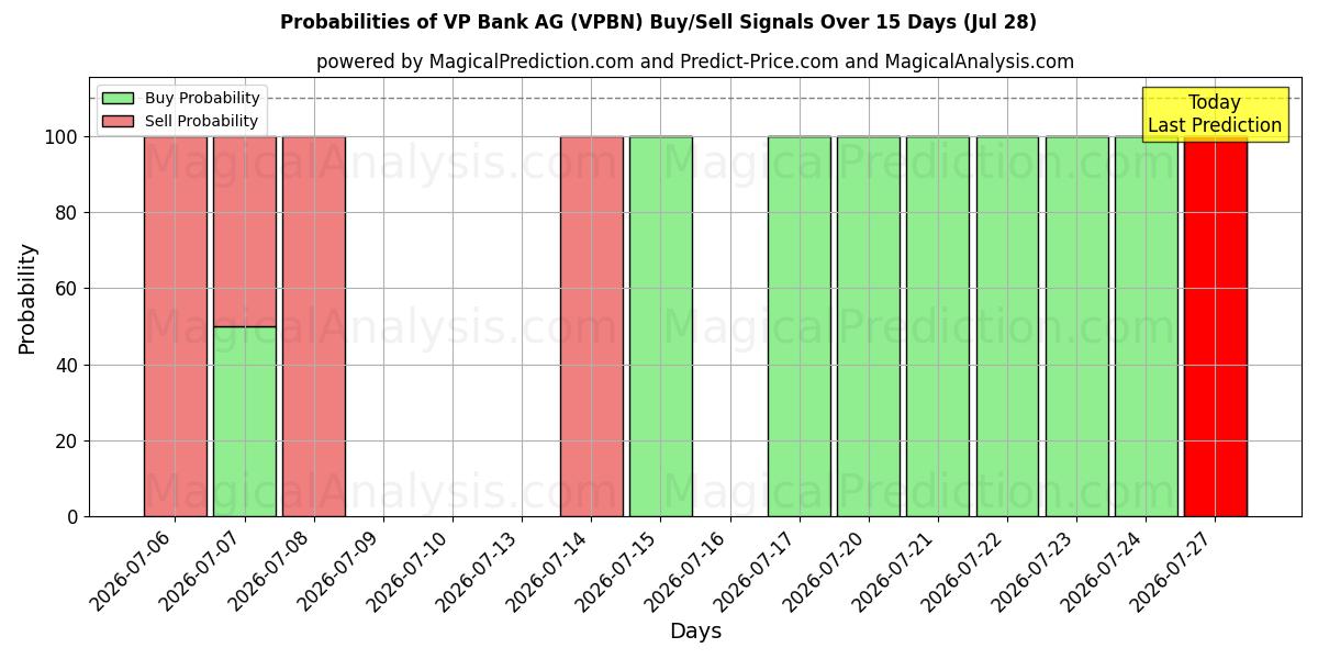 Probabilities of VP Bank AG (VPBN) Buy/Sell Signals Using Several AI Models Over 5 Days (28 Jul) 