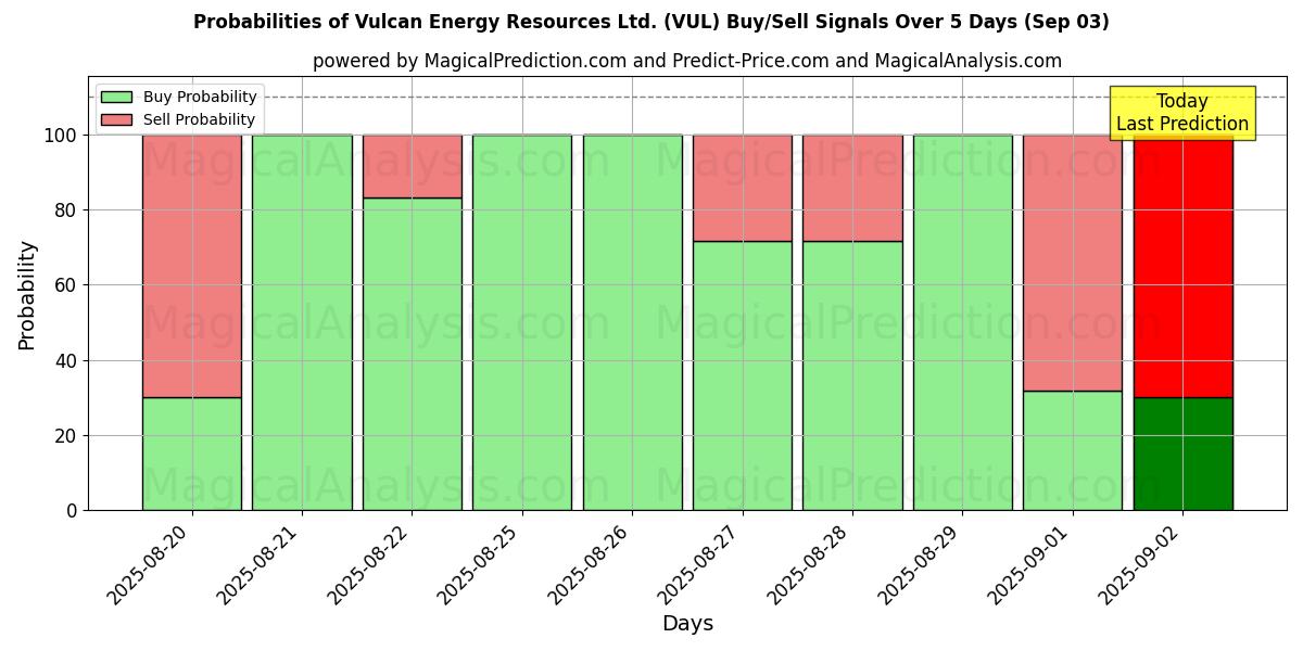 احتمالات إشارات شراء/بيع Vulcan Energy Resources Ltd. (VUL) باستخدام نماذج ذكاء اصطناعي متعددة على مدار 10 أيام (12 Sep) Probabilities of Vulcan Energy Resources Ltd. (VUL) Buy/Sell Signals Using Several AI Models Over 5 Days (12 Sep)