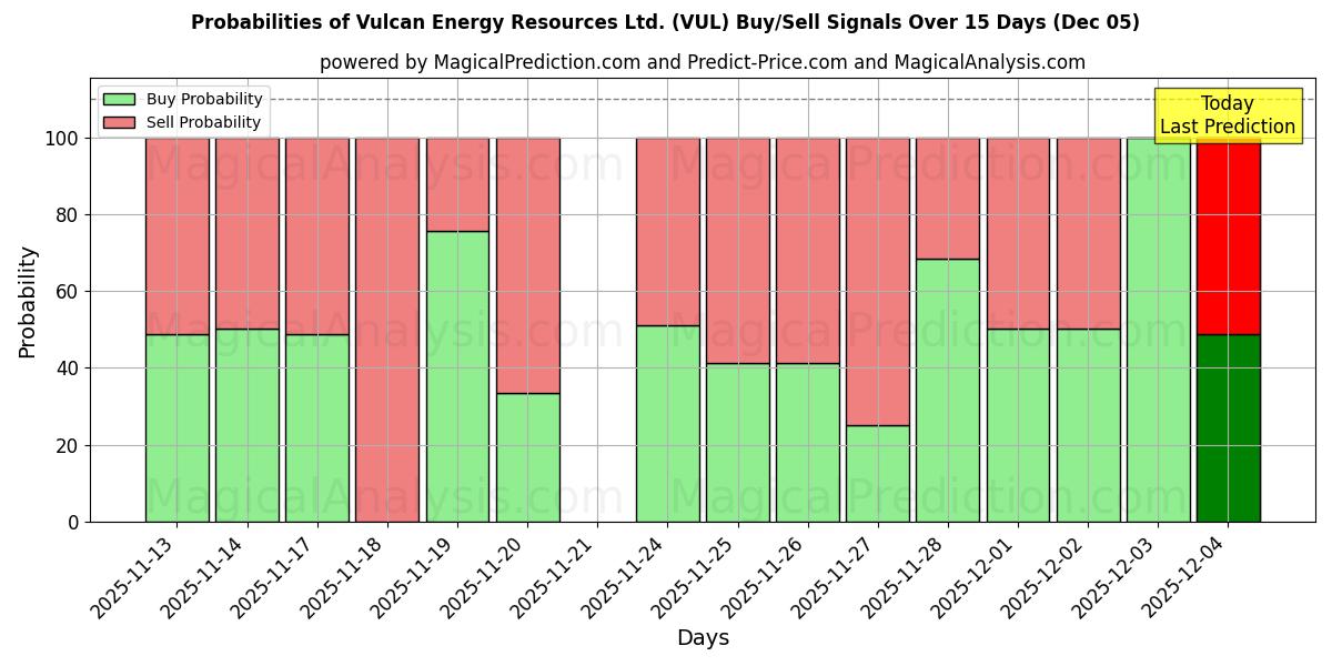 Probabilities of Vulcan Energy Resources Ltd. (VUL) Buy/Sell Signals Using Several AI Models Over 5 Days (05 Dec) 