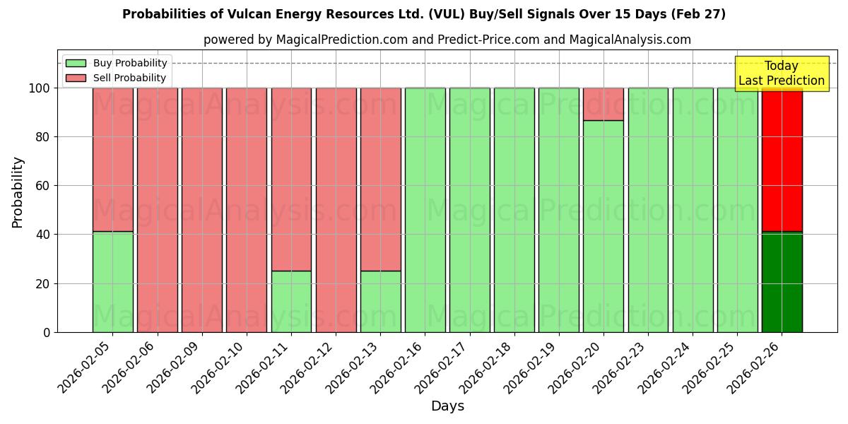 Probabilities of Vulcan Energy Resources Ltd. (VUL) Buy/Sell Signals Using Several AI Models Over 5 Days (27 Feb) 