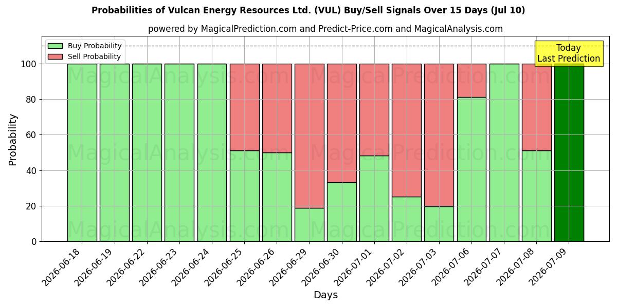 Probabilities of Vulcan Energy Resources Ltd. (VUL) Buy/Sell Signals Using Several AI Models Over 5 Days (10 Jul) 