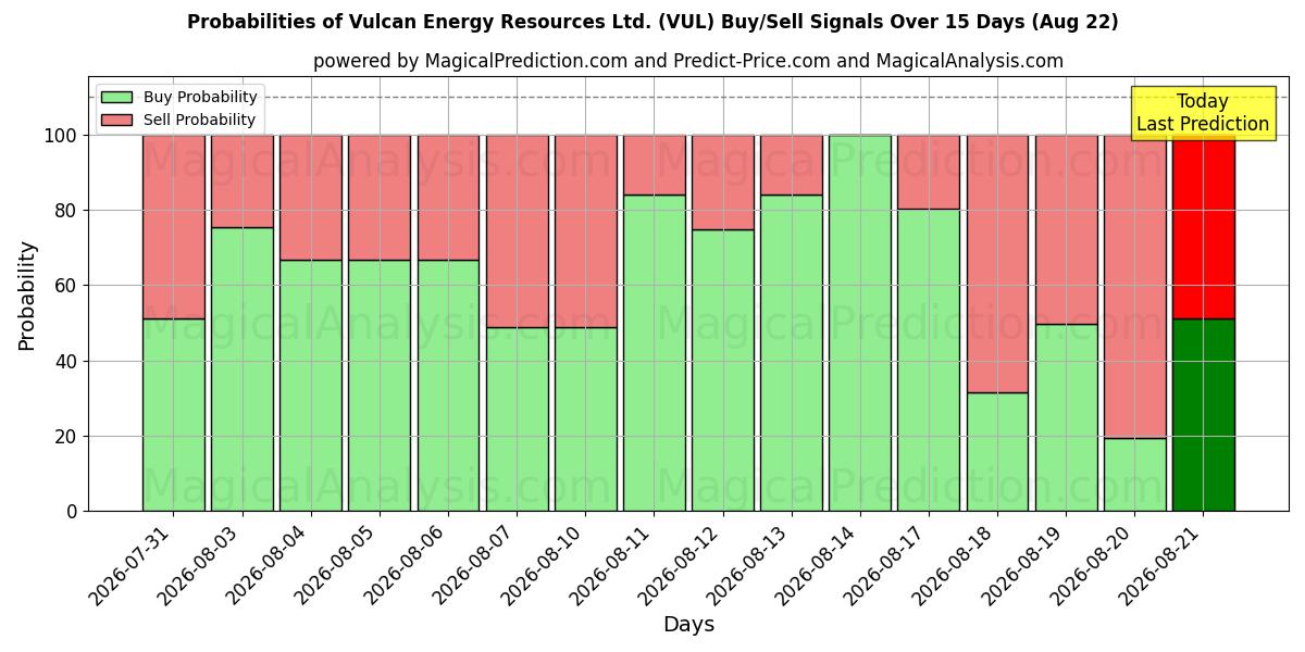 Probabilities of Vulcan Energy Resources Ltd. (VUL) Buy/Sell Signals Using Several AI Models Over 5 Days (22 Aug) 