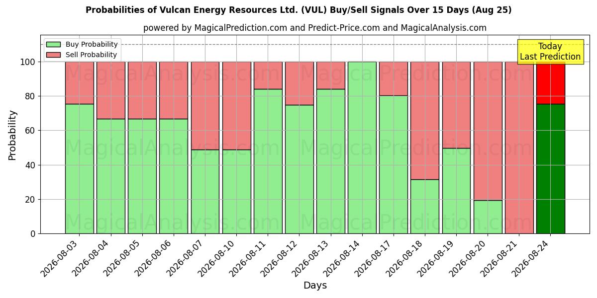 Probabilities of Vulcan Energy Resources Ltd. (VUL) Buy/Sell Signals Using Several AI Models Over 5 Days (25 Aug) 