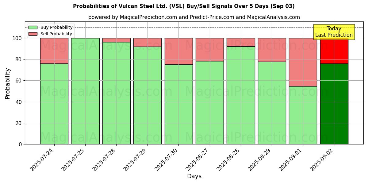Probabilities of Vulcan Steel Ltd. (VSL) Buy/Sell Signals Using Several AI Models Over 5 Days (03 Sep) 