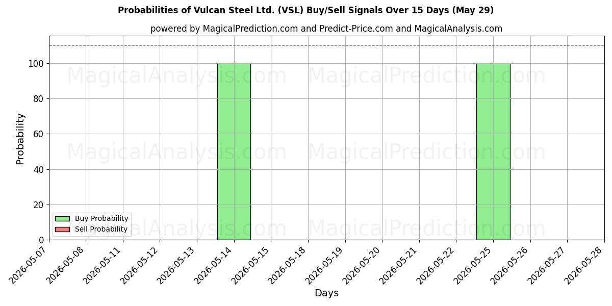 Probabilities of Vulcan Steel Ltd. (VSL) Buy/Sell Signals Using Several AI Models Over 5 Days (29 May) 