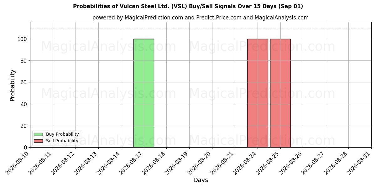 Probabilities of Vulcan Steel Ltd. (VSL) Buy/Sell Signals Using Several AI Models Over 5 Days (01 Sep) 