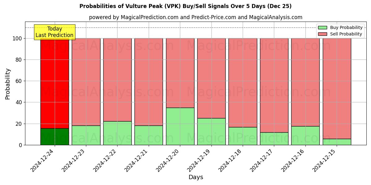 Probabilities of Pico del Buitre (VPK) Buy/Sell Signals Using Several AI Models Over 5 Days (25 Dec) 