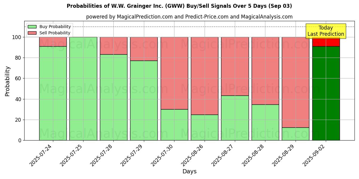 احتمالات إشارات شراء/بيع W.W. Grainger Inc. (GWW) باستخدام نماذج ذكاء اصطناعي متعددة على مدار 10 أيام (03 Sep) Probabilities of W.W. Grainger Inc. (GWW) Buy/Sell Signals Using Several AI Models Over 5 Days (03 Sep)
