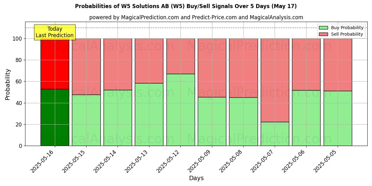 Probabilities of W5 Solutions AB (W5) Buy/Sell Signals Using Several AI Models Over 5 Days (31 Jul) 
