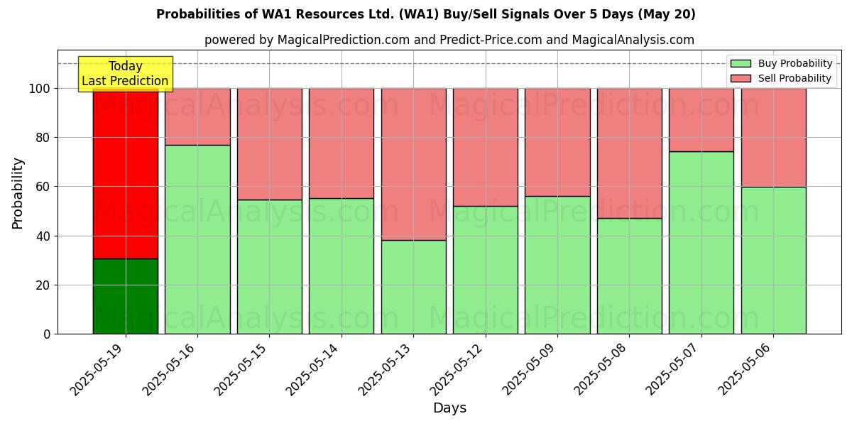 Probabilità di segnali di acquisto/vendita WA1 Resources Ltd. (WA1) utilizzando diversi modelli IA su 10 giorni (31 Jul) Probabilities of WA1 Resources Ltd. (WA1) Buy/Sell Signals Using Several AI Models Over 5 Days (31 Jul)