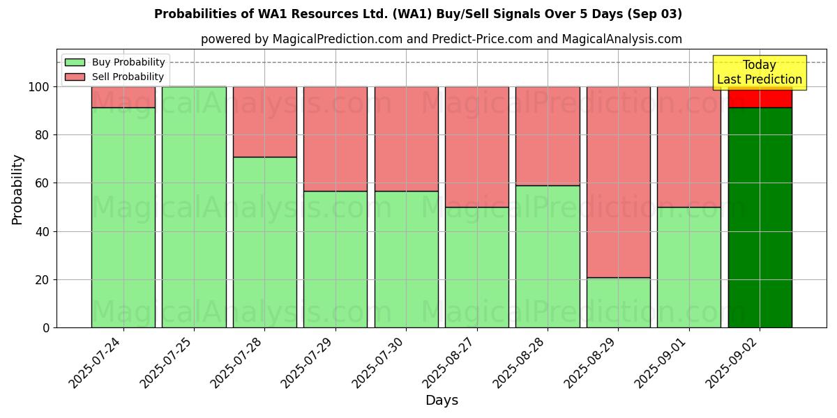 Probabilities of WA1 Resources Ltd. (WA1) Buy/Sell Signals Using Several AI Models Over 5 Days (03 Sep) 