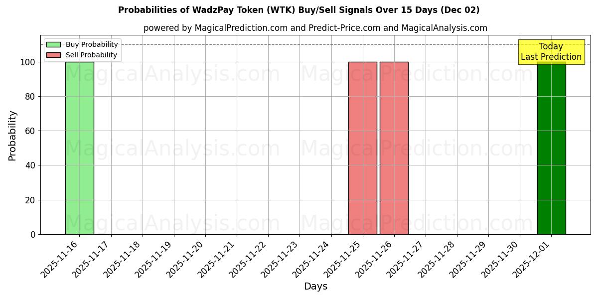 Probabilities of Gettone WadzPay (WTK) Buy/Sell Signals Using Several AI Models Over 5 Days (02 Dec) 