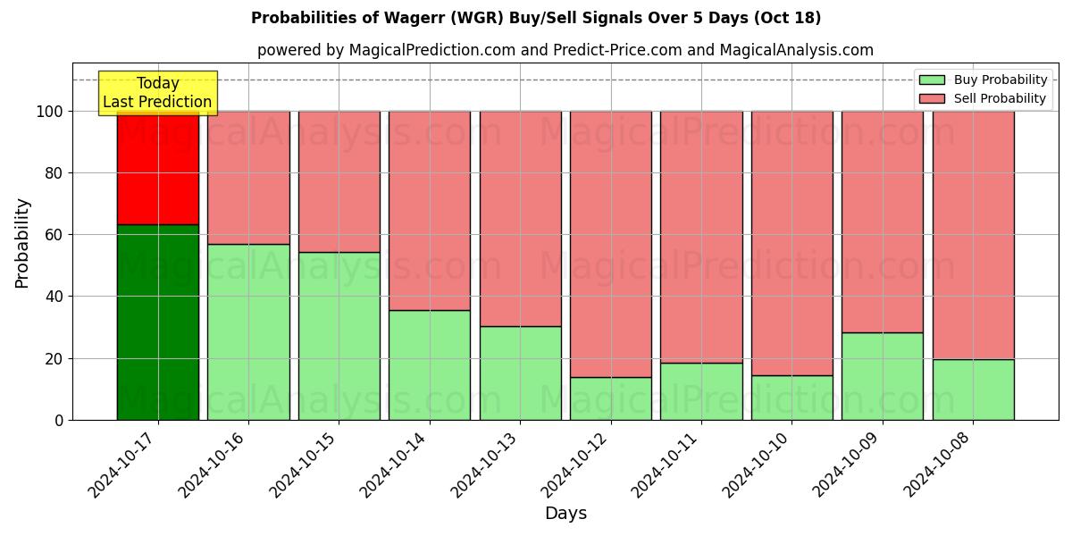 Probabilities of 베팅 (WGR) Buy/Sell Signals Using Several AI Models Over 5 Days (18 Oct) 