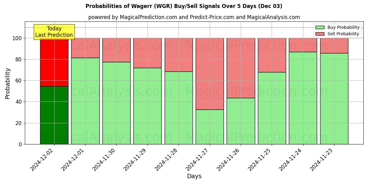 Probabilities of Wagerr (WGR) Buy/Sell Signals Using Several AI Models Over 5 Days (03 Dec) 