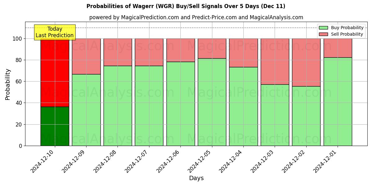 Probabilities of واگر (WGR) Buy/Sell Signals Using Several AI Models Over 5 Days (11 Dec) 