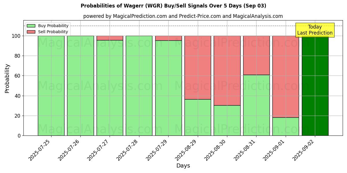 Probabilities of Wagerr (WGR) Buy/Sell Signals Using Several AI Models Over 5 Days (03 Sep) 
