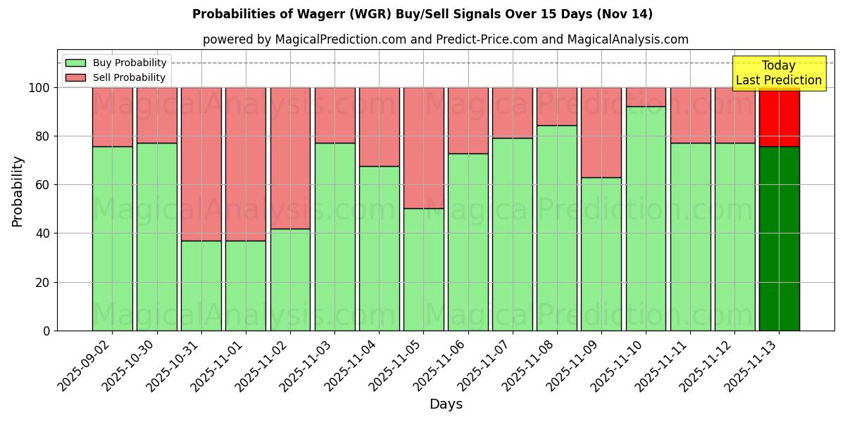 Probabilities of Wagerr (WGR) Buy/Sell Signals Using Several AI Models Over 5 Days (14 Nov) 