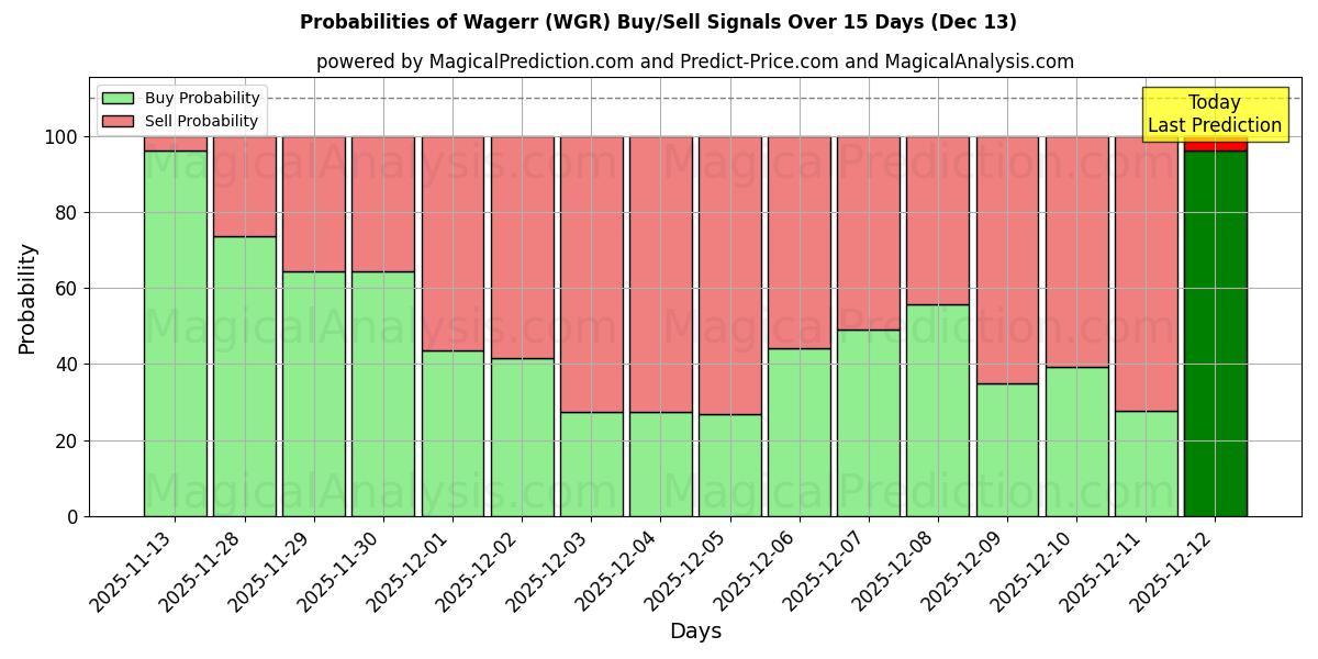 Probabilities of Wagerr (WGR) Buy/Sell Signals Using Several AI Models Over 5 Days (13 Dec) 