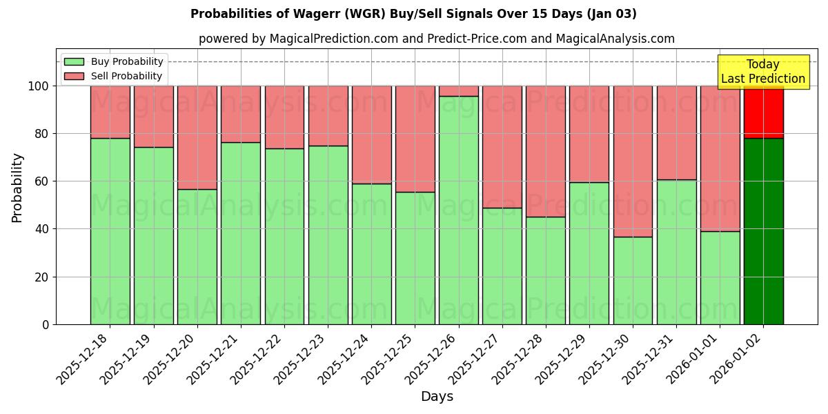 Probabilities of Wagerr (WGR) Buy/Sell Signals Using Several AI Models Over 5 Days (03 Jan) 