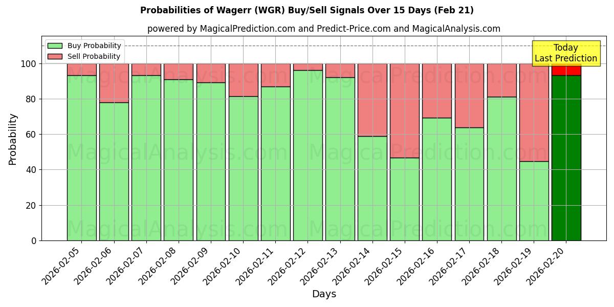 Probabilities of Wagerr (WGR) Buy/Sell Signals Using Several AI Models Over 5 Days (21 Feb) 