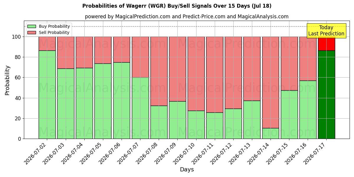 Probabilities of Wagerr (WGR) Buy/Sell Signals Using Several AI Models Over 5 Days (18 Jul) 