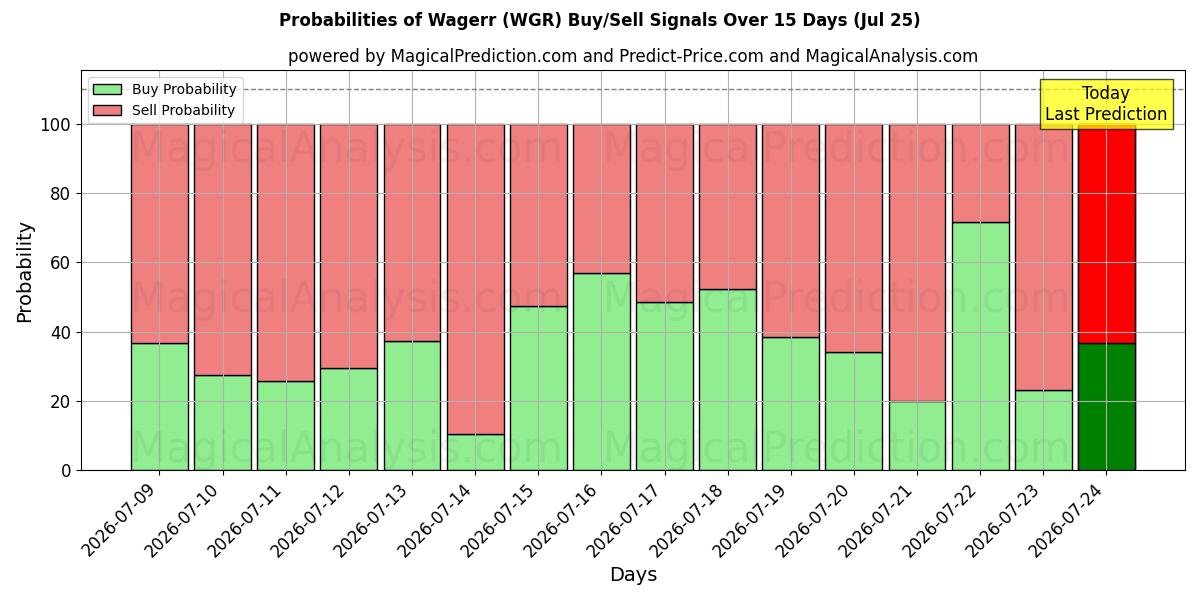 Probabilities of Aposta (WGR) Buy/Sell Signals Using Several AI Models Over 5 Days (25 Jul) 