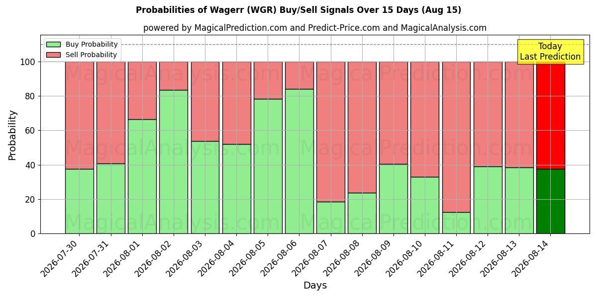 Probabilities of Wagerr (WGR) Buy/Sell Signals Using Several AI Models Over 5 Days (15 Aug) 
