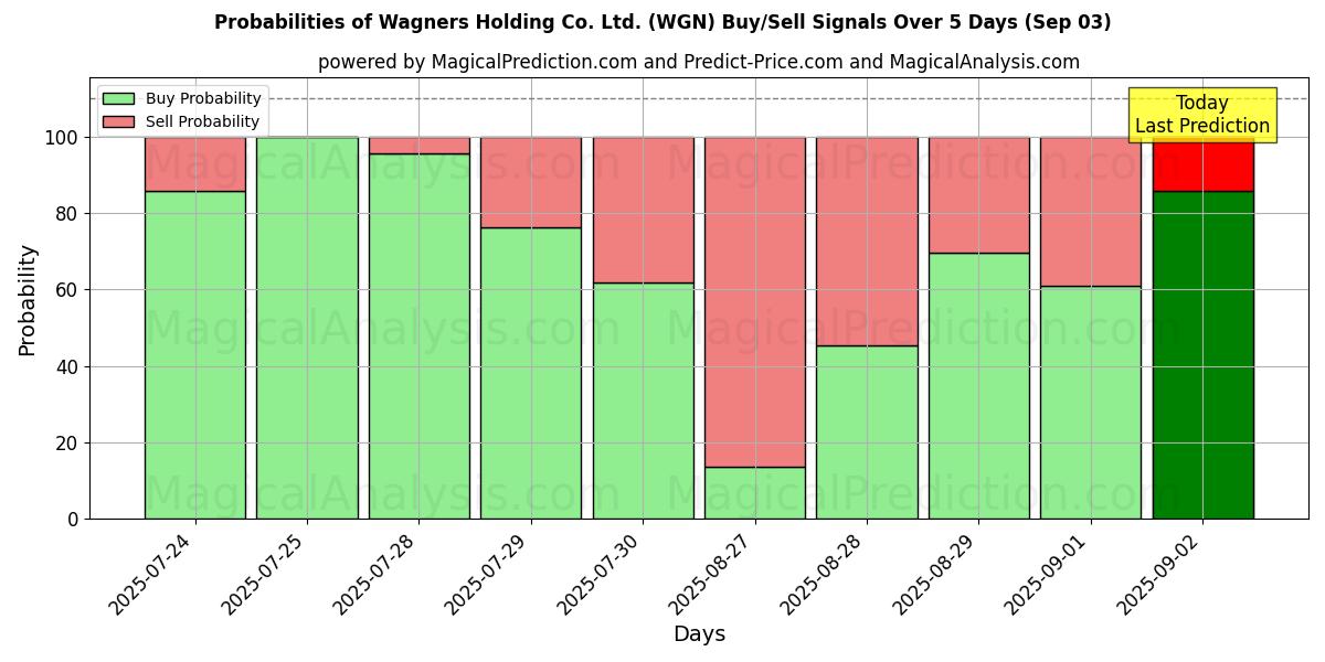 Probabilities of Wagners Holding Co. Ltd. (WGN) Buy/Sell Signals Using Several AI Models Over 5 Days (03 Sep) 